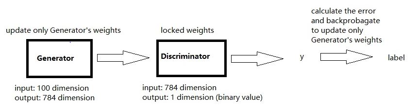 The Generator, Machine Learning