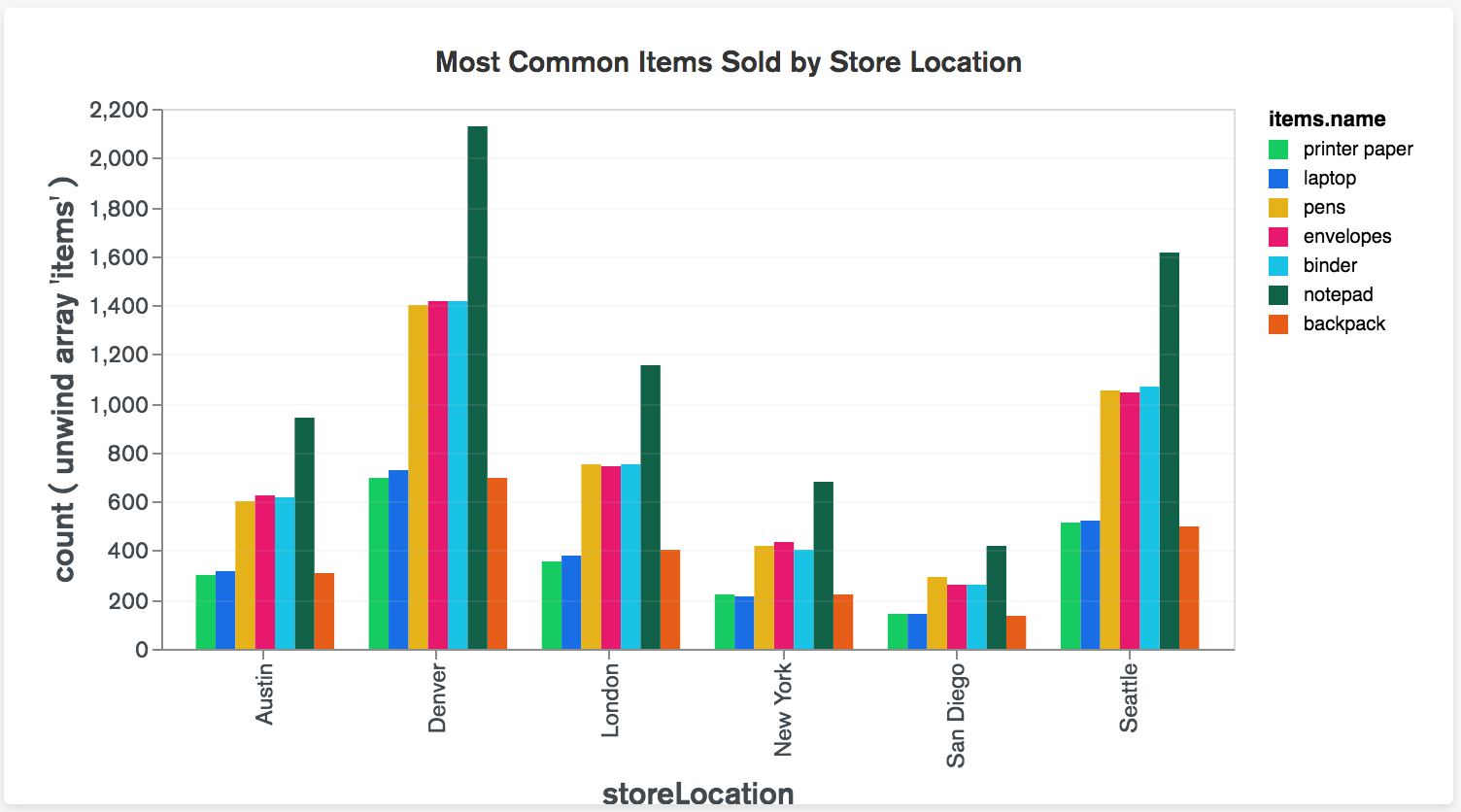 Grouped bar chart in excel StanleyEtiowo