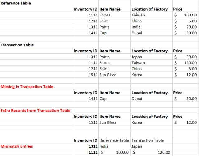 Compare 2 Excel File with same columns but with possible missing