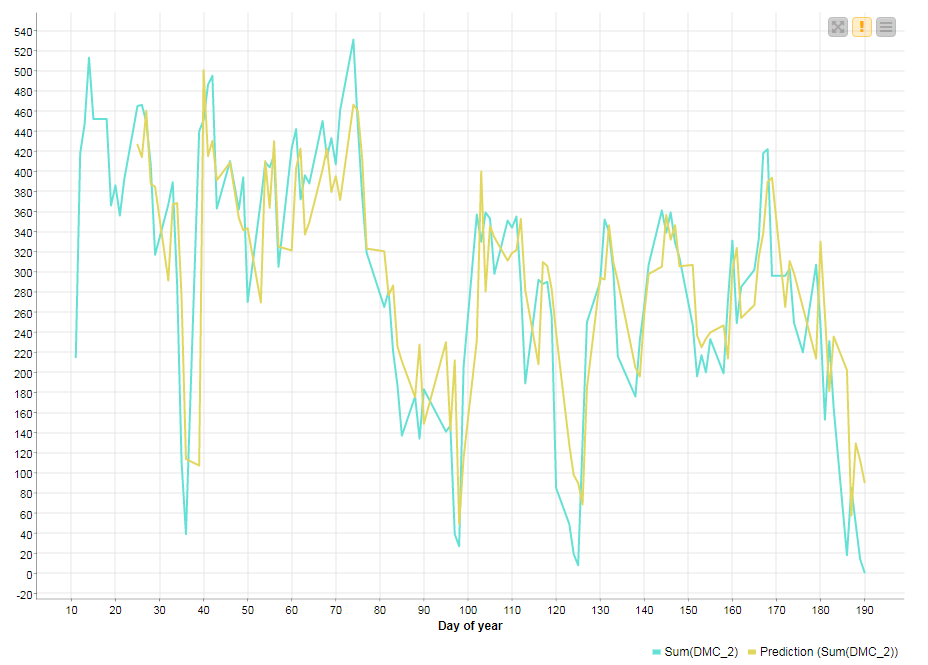 Automl best sale time series