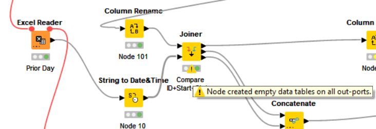 Joiner node creates empty data tables on all out-ports - KNIME