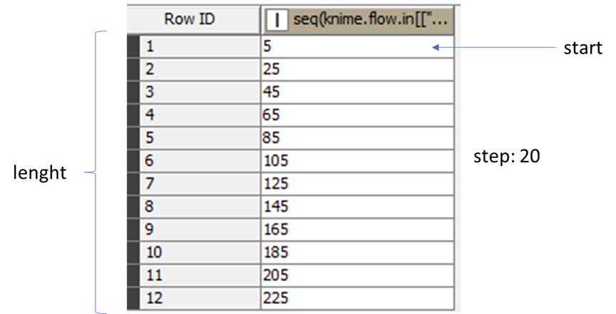 Generate a sequence of numbers start step and length KNIME