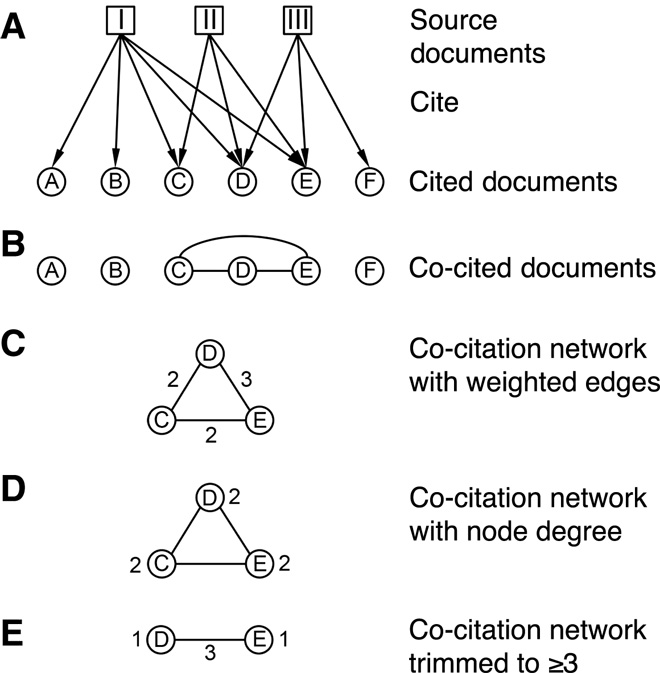 Co Citation Matris Knime Extensions Knime Community Forum