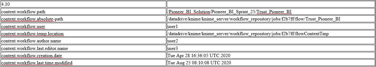 Extract Context Properties Node Values Are Not Generated In Knime Server 4 11 Knime Server Knime Community Forum