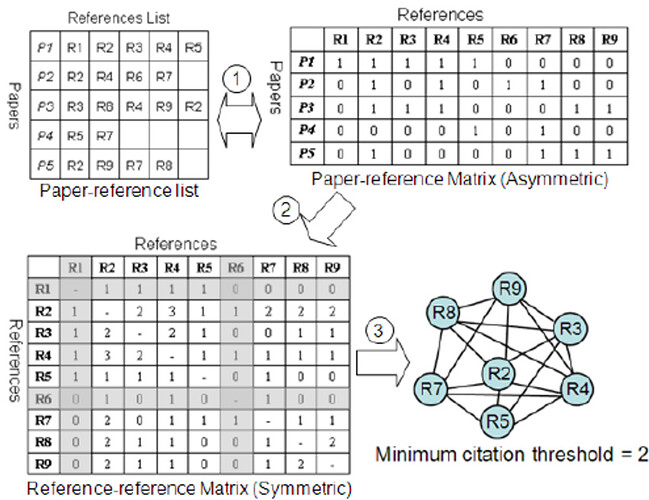 The-process-of-matrix-transformation-in-co-citation-analysis-and-the-node-link