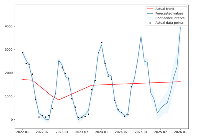 Graph 1