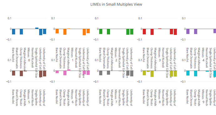 Multiple Charts