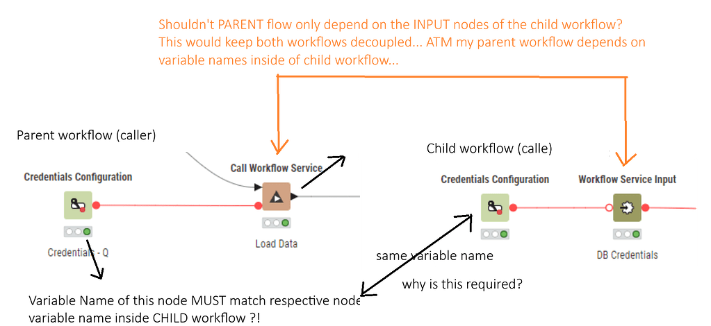 Workflow Service Input issues - KNIME Analytics Platform - KNIME ...