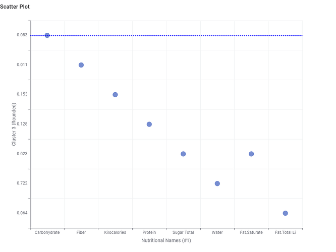 Scatter Plot cluster 3 rounded