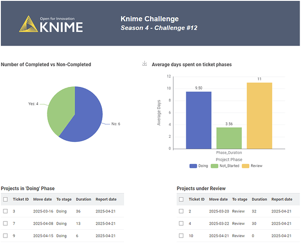 Knime 4-12 View1