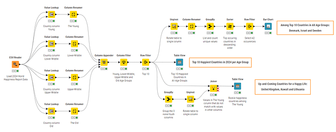 KNIME Happiness Index workflow