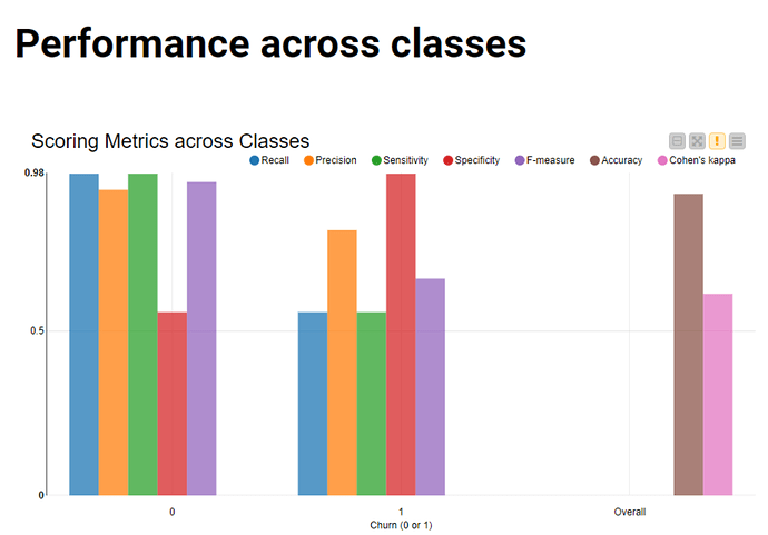 Performance across Classes