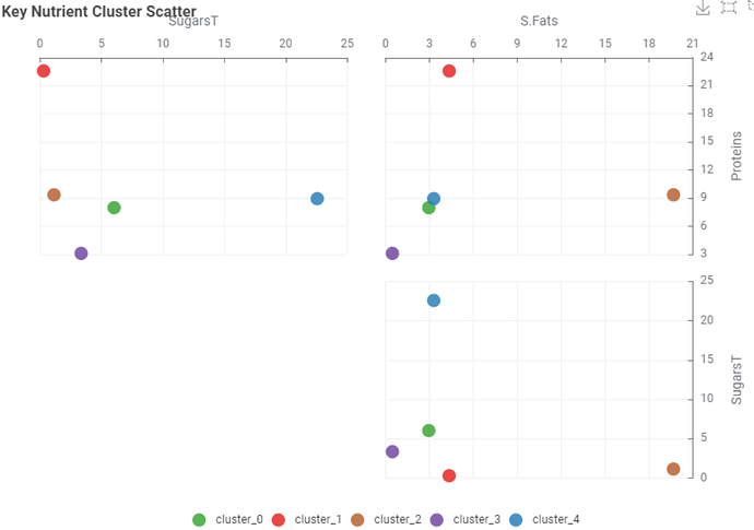 Key nutrient cluster scatter