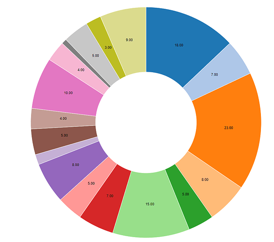 Pie-Chart-mit-Pie-Donut-Chart-View-node