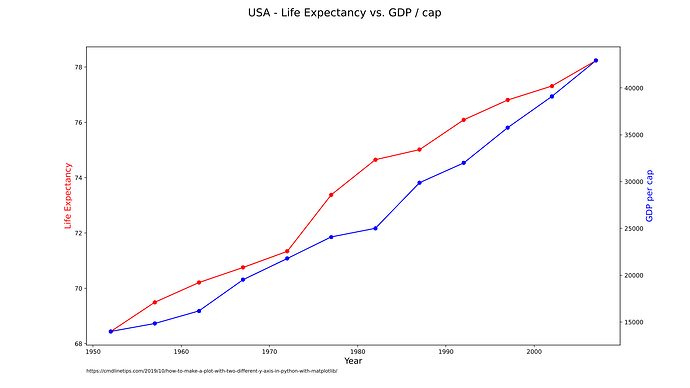 from_knime_two_different_y_axis_for_single_python_plot_with_twinx