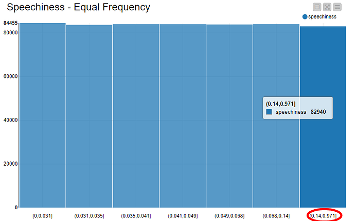 equal frequency
