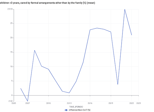 children _3 years, cared by formal arrangements other than by the family % (mean)