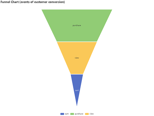 Funnel Chart (events of customer conversion)