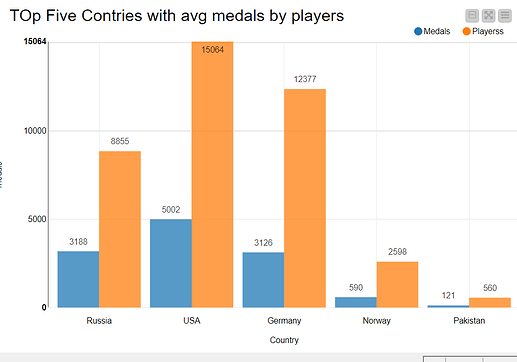 Top 5 countries