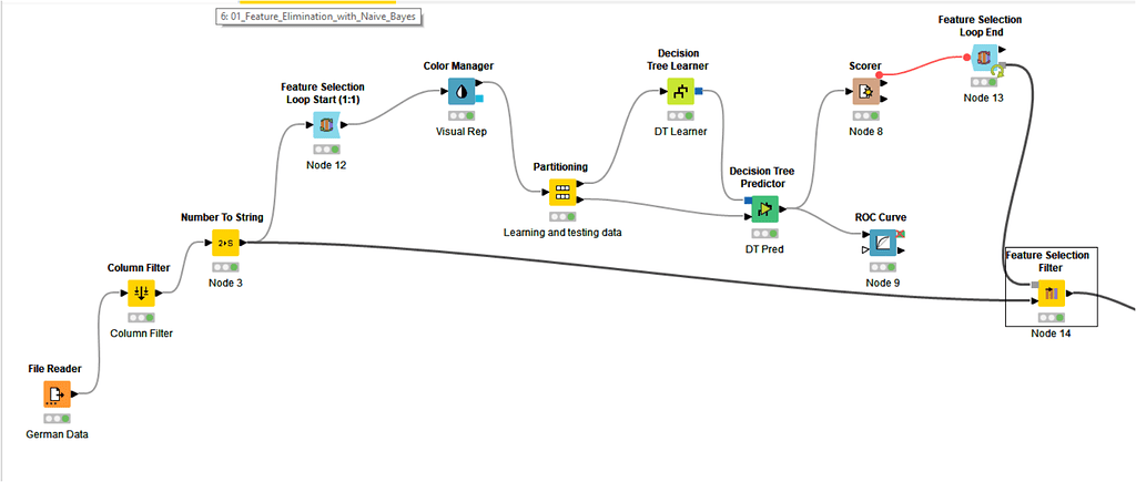 Optimizing decision tree Score performance by feature loop selection ...