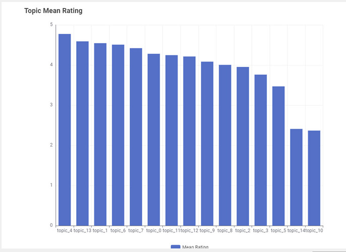 1 Topic Mean Rating Chart
