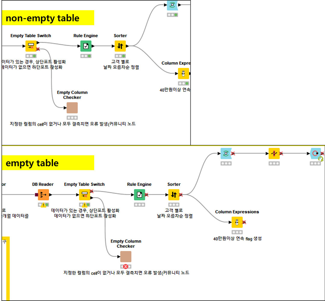 How to get an error if the table is empty KNIME Analytics Platform