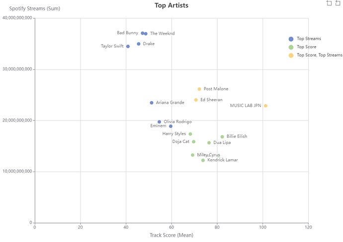 Top Artists