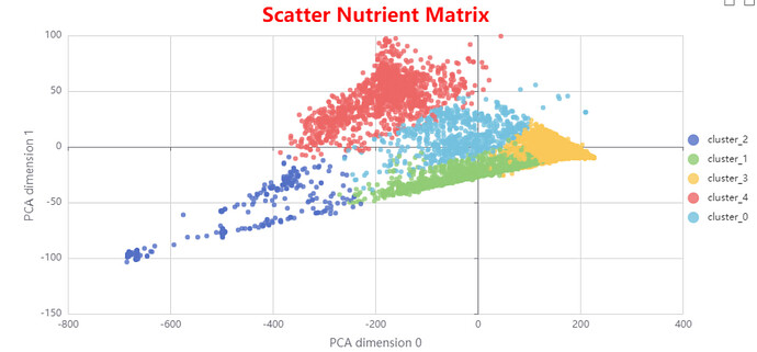 scatter PCA