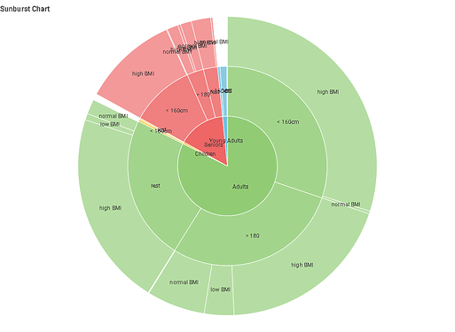 Sunburst Chart