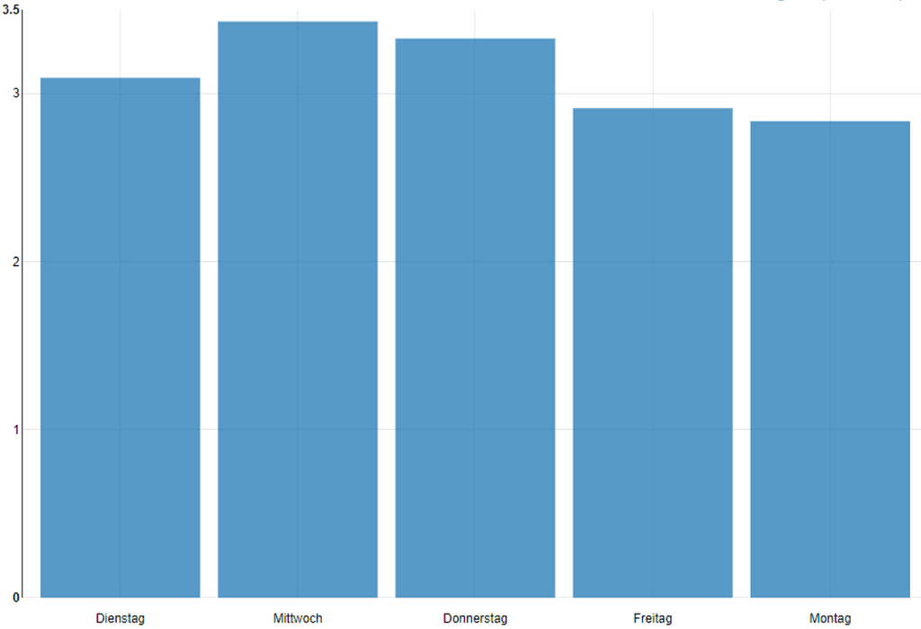 create-a-dashboard-with-interactive-timespan-filter-knime-analytics