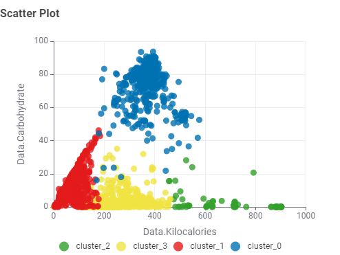 Scatter Plot