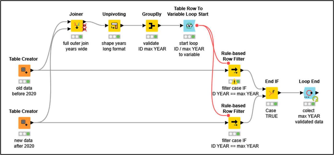 Conditional Loop Based On Specific Column Value - Knime Analytics 