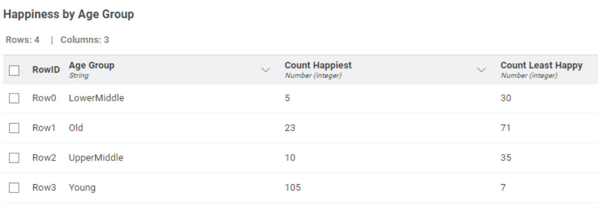 Happiness by Age Group