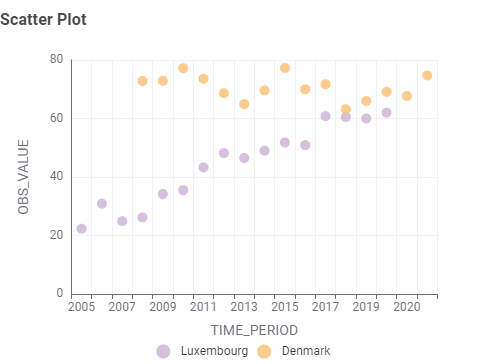 Scatter Plot