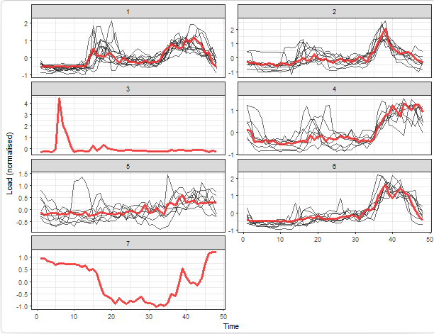 2021-04-23 13_40_11-TSrepr use case - Clustering time series representations in R – Peter Laurinec –