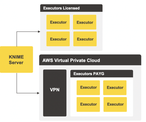 KNIME-AWSHybrid-Usage-Model