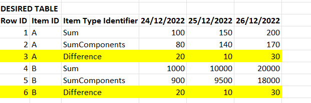 How to create a row that is the sum of results in other rows and