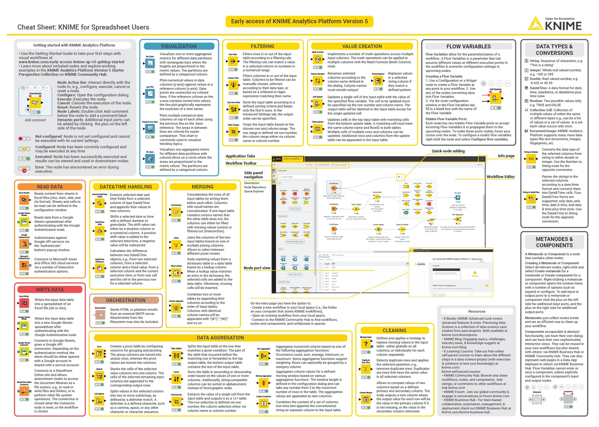 KNIME for Spreadsheet Users Cheat Sheet Knowledge sharing